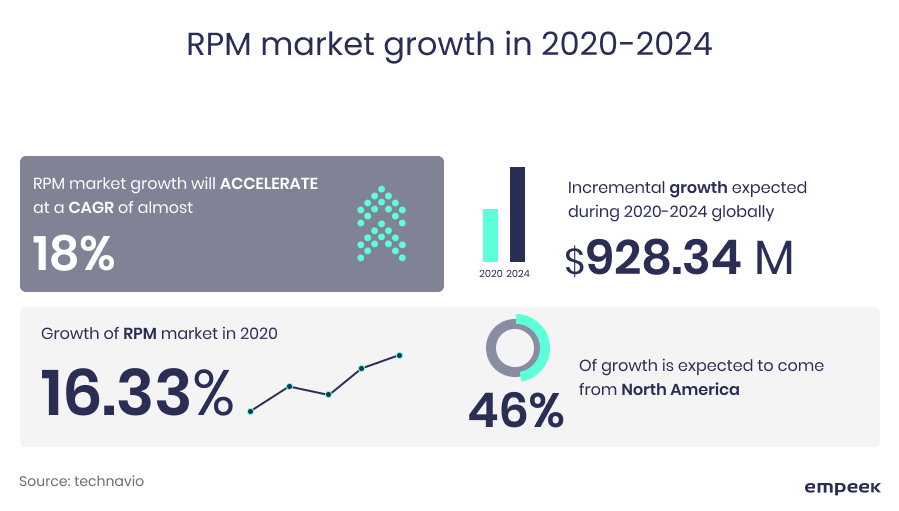 remote patient monitoring market growth