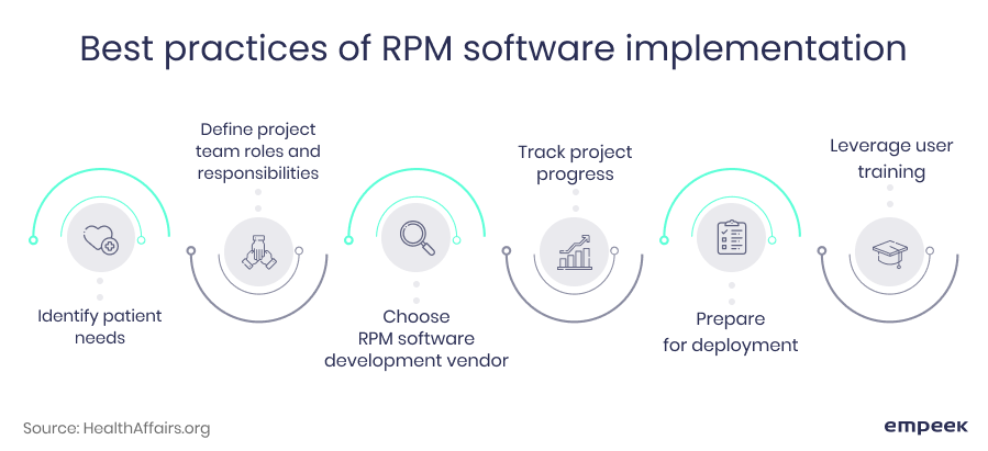remote patient monitoring software implementation