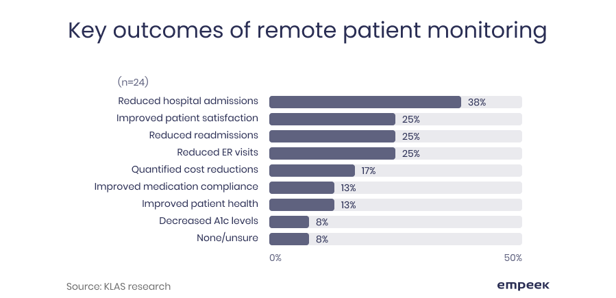 remote patient monitoring outcomes