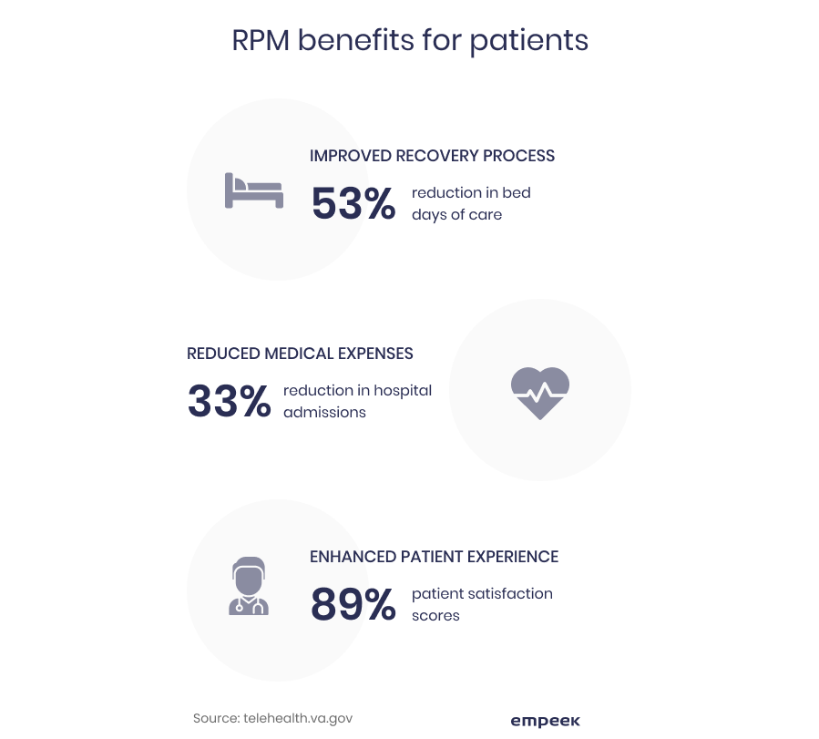 remote patient monitoring benefits for patients