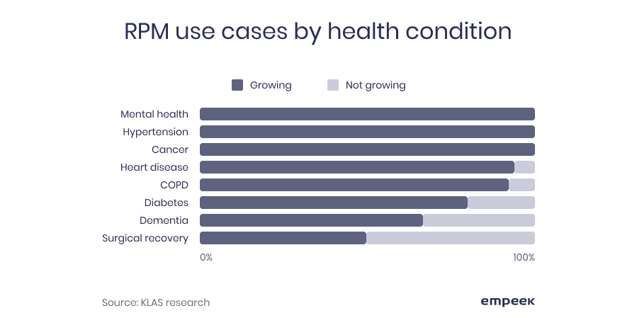 remote patient monitoring use cases
