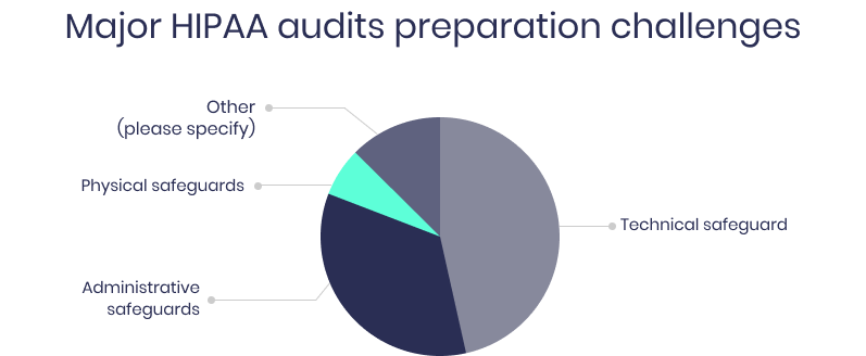 HIPAA audit challenges
