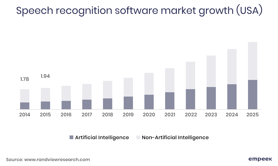 Speech recognition software market growth trends