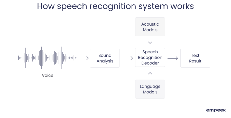 How speech recognition system works