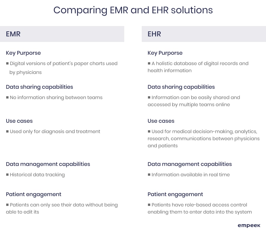 Difference between EMR and EHR