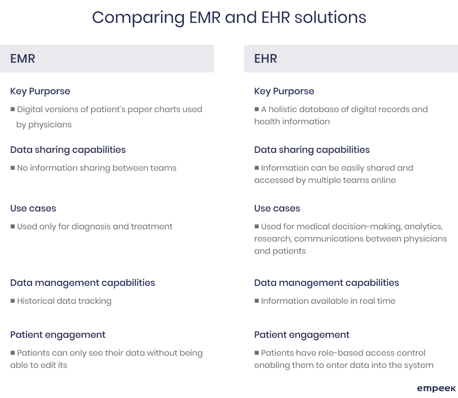 Differences between EHR and EMR software