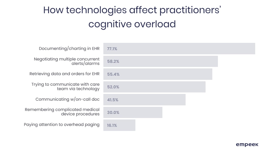 how technologies affect practitioners' cognitive overload
