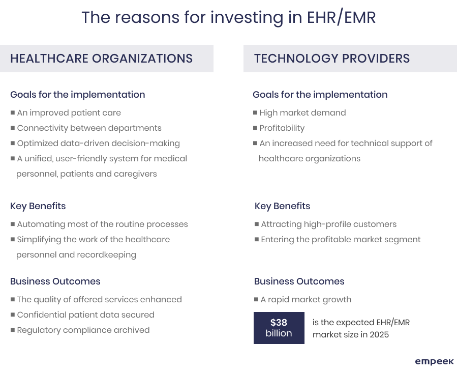 Why healthcare practitioners invest in EHR/EMR