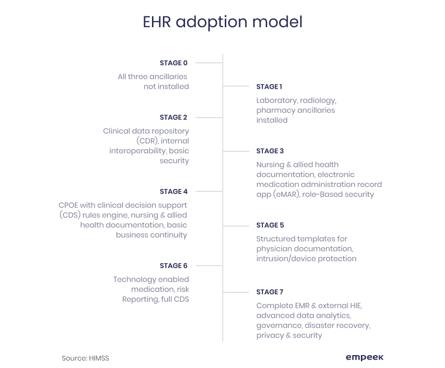 EHR adoption model, EHR implementation