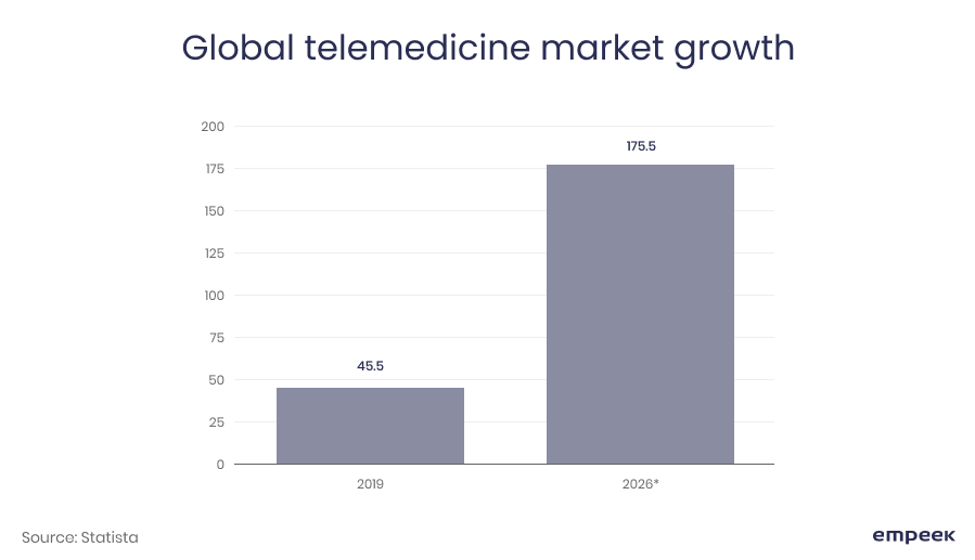 global telemedicine market growth