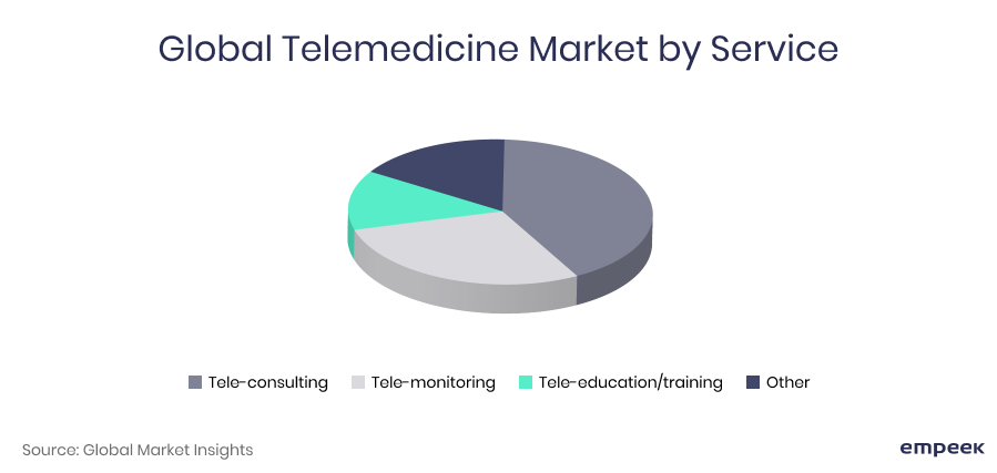Global telemedicine market by size