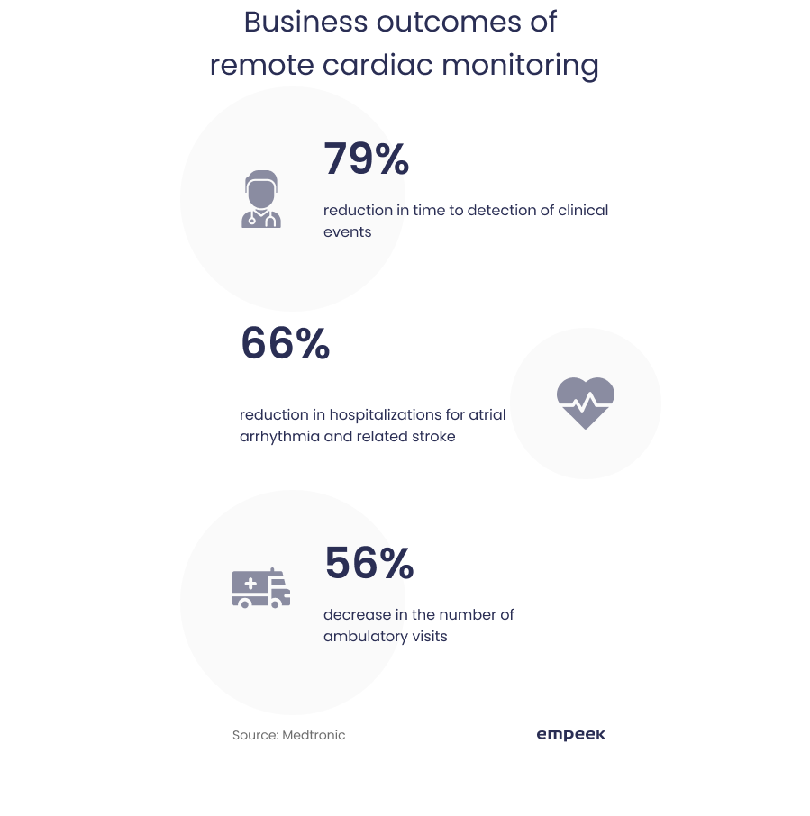 Business outcomes of remote cardiac monitoring