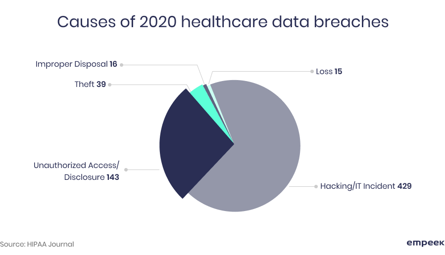 How To Mitigate Security Concerns In EHR Development 1