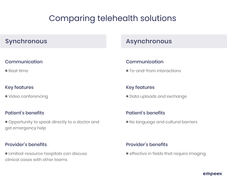 types of telehealth solutions