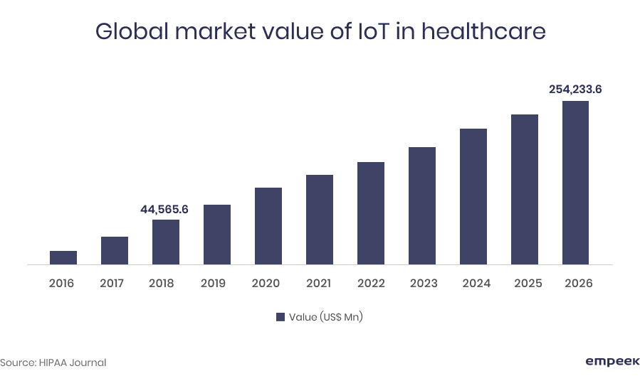global market value IoT healthcare