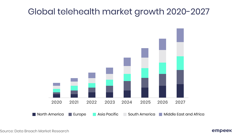 telehealth market growth telemedicine business