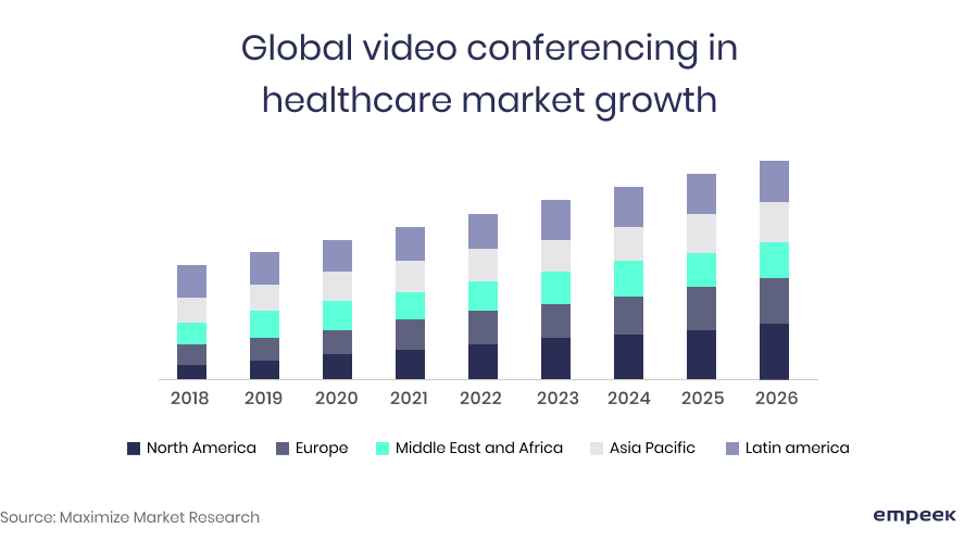 Global video conferencing healthcare market growth