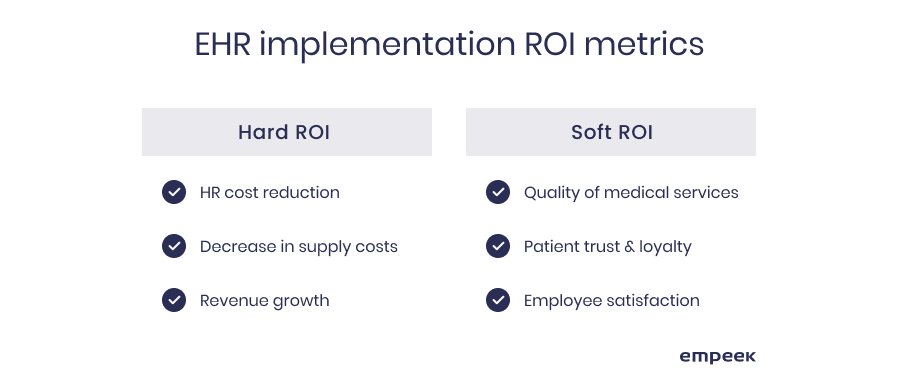 EHR implementation ROI metrics EHR return on investment