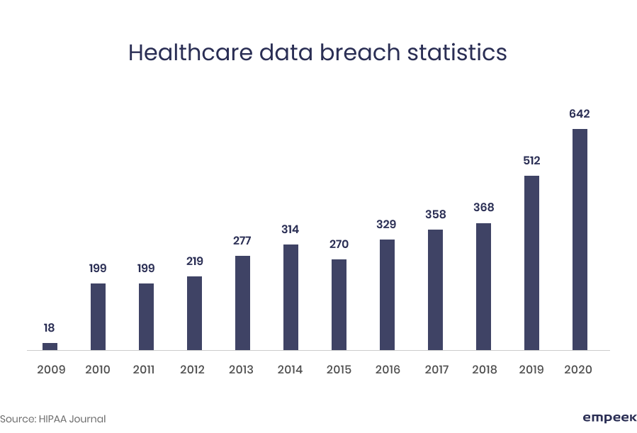 healthcare data breach statistics