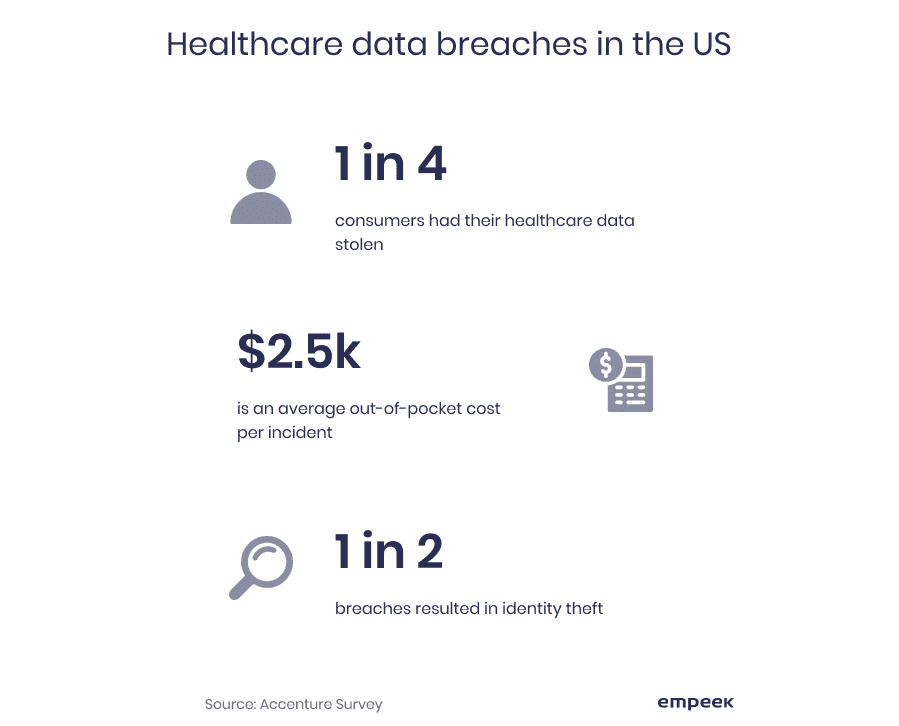 Healthcare data breaches in the US
