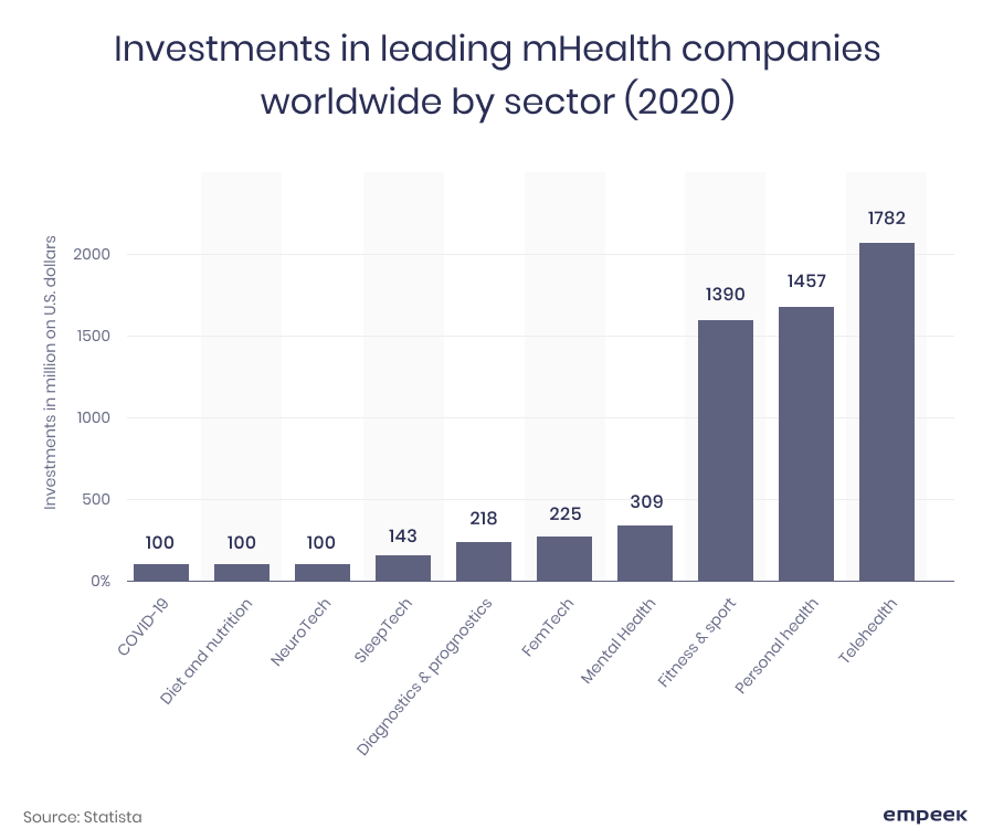 investment in mHealth
