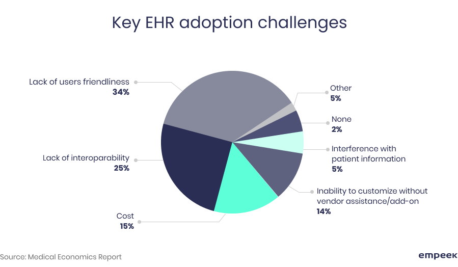 Key EHR adoption challenges