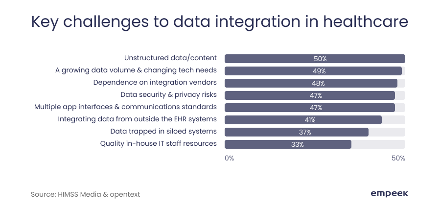 Key challenges to data integration in healthcare
