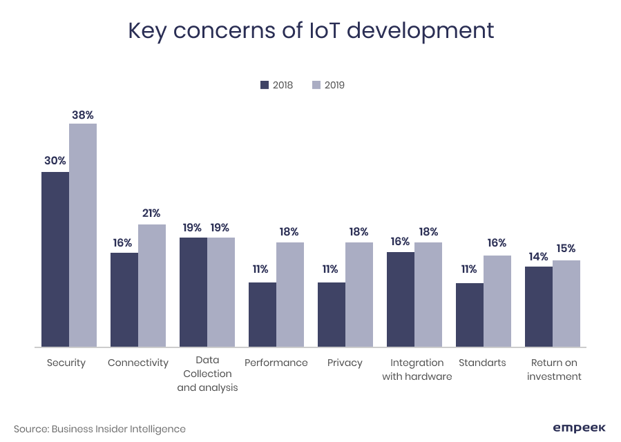 key concerns of IoT development