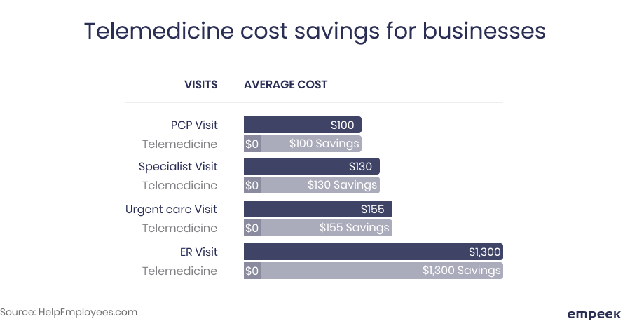 telehealth cost savings