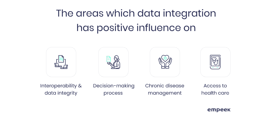 The areas which data integration has positive influence on