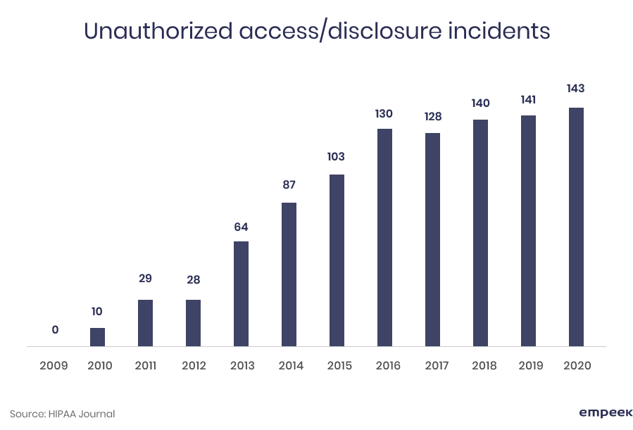 disclosure incidents