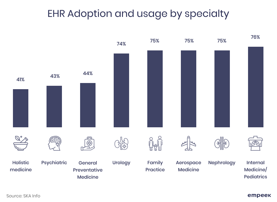 EHR adoption by industry