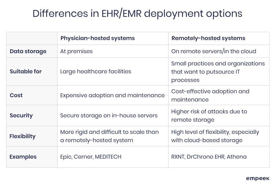 Which type of ehr emr systems is the best for your business i empeek