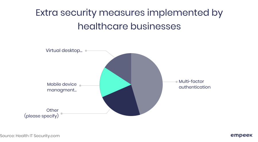 healthcare security extra measures
