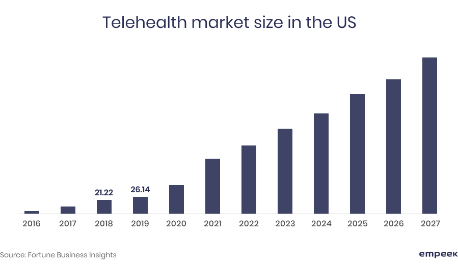 telehealth market size in the US