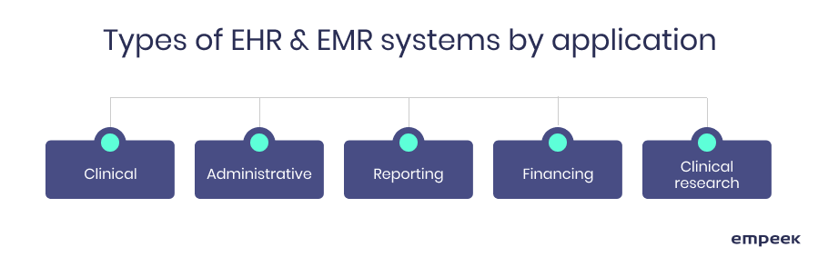 types of EHR EMR systems by application