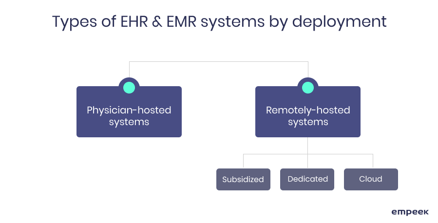 types of EHR EMR systems by deployment