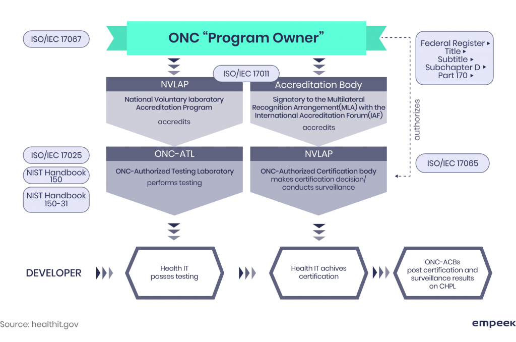 8 Key Categories of ONC&#8217;s EHR Certification Requirements for the USA 1
