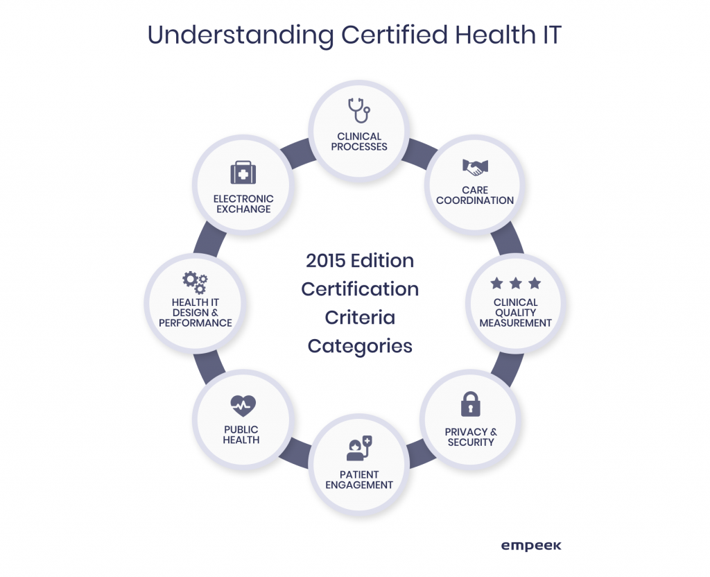 8 Key Categories of ONC&#8217;s EHR Certification Requirements for the USA 2