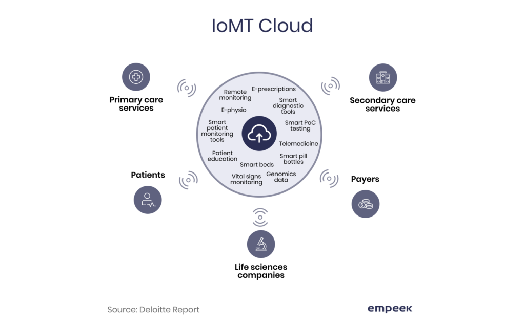 Hospital IoT Benefits: Why to Invest in Medical Devices? 3
