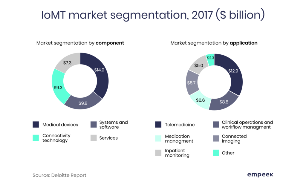 Hospital IoT Benefits: Why to Invest in Medical Devices? 2