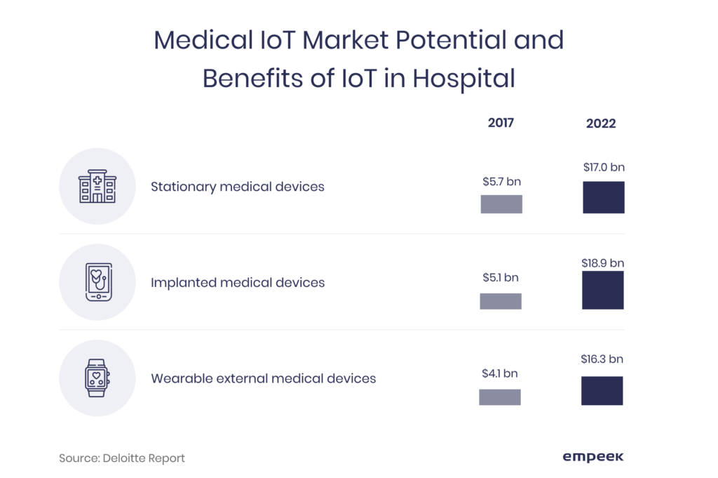 Hospital IoT Benefits: Why to Invest in Medical Devices? 1