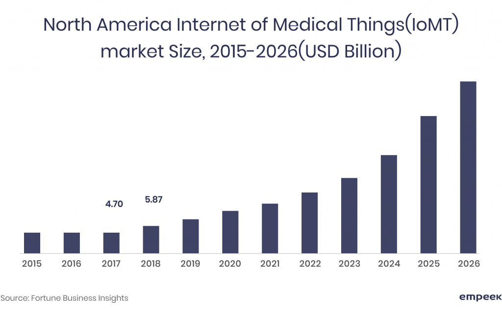 How the Internet of Medical Things Solves the Challenges in Medical Device Industry 3