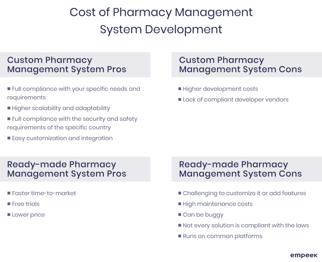 How to Develop an Efficient Pharmacy Management System 6