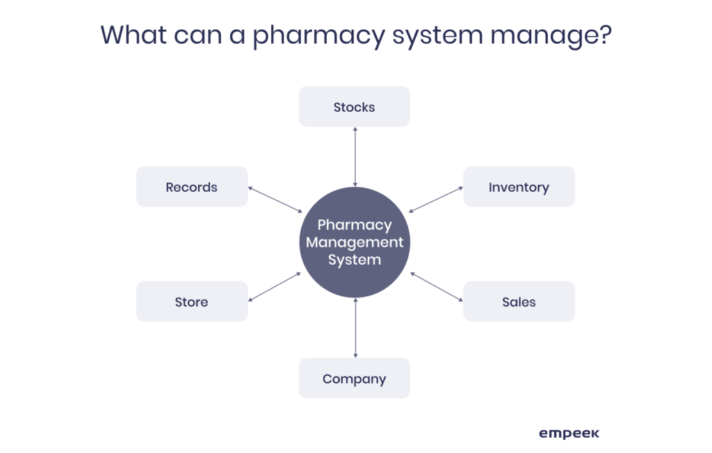 How to Develop an Efficient Pharmacy Management System 3