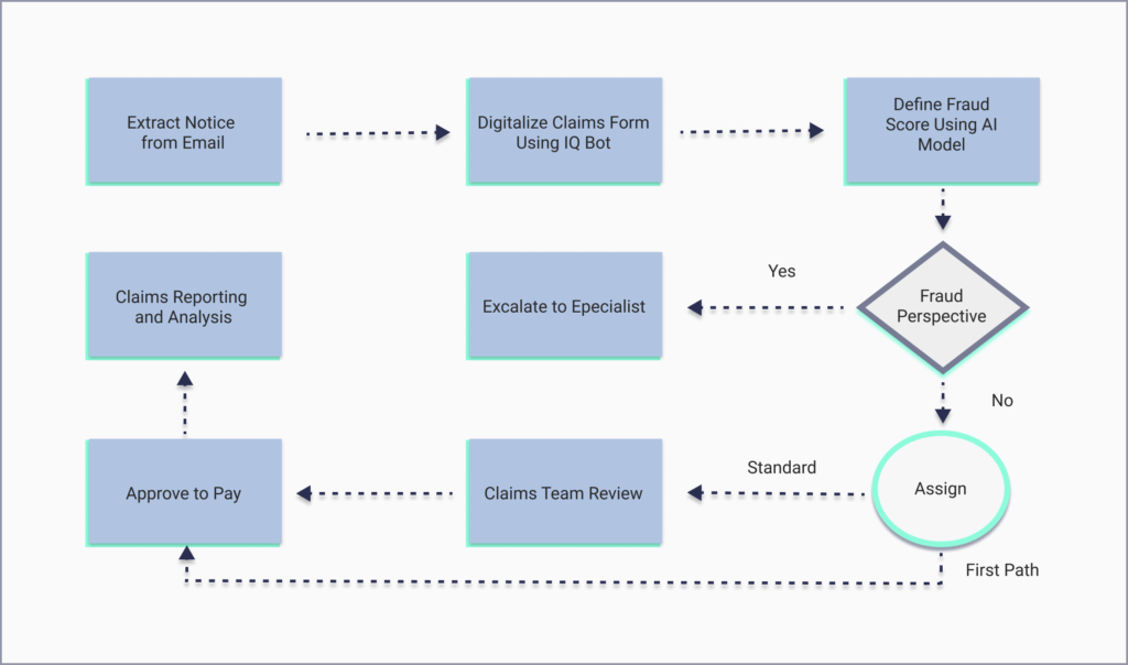 Insurance Claims Processing Automation and Its Impact on the Future 2