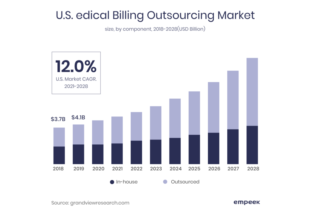 10 Essential Reasons to Outsource Medical Billing &#038; Coding Software Development 3