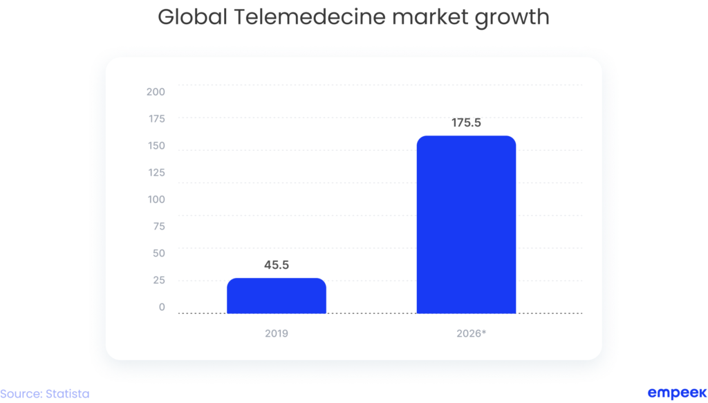 5 Trends Driving Telemedicine Market Forecast Through 2022 1