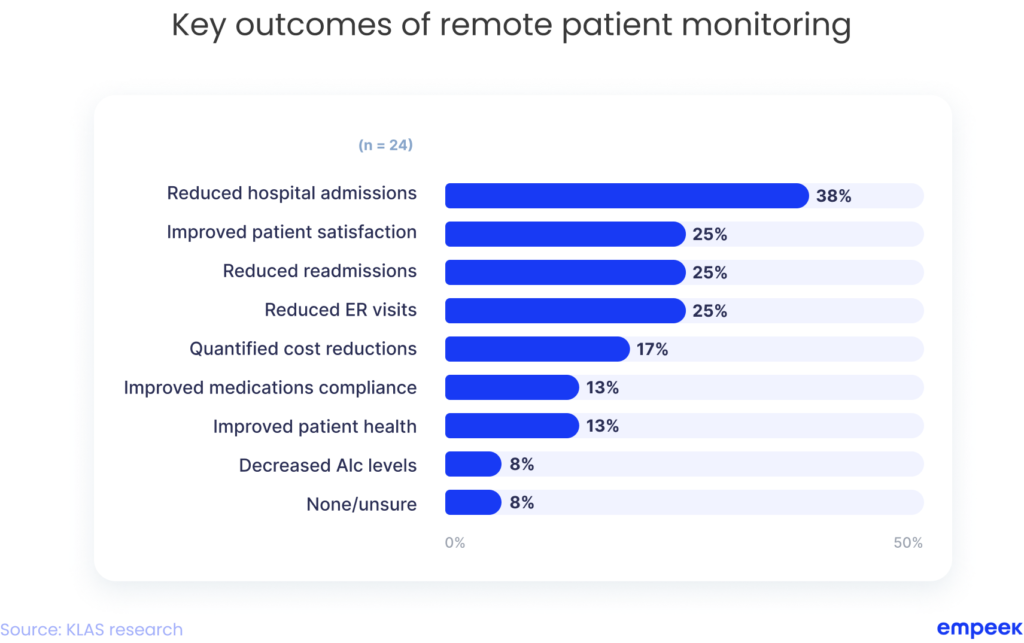 How Remote Monitoring Software Disrupts the Healthcare Sector 2