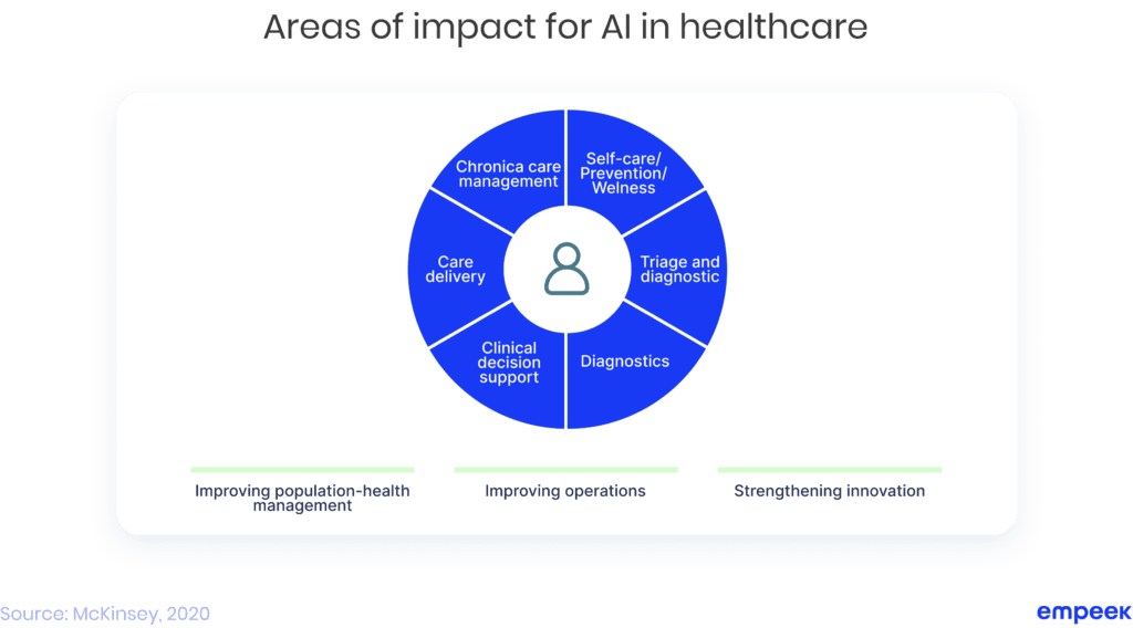 Areas of impact for AI in healthcare